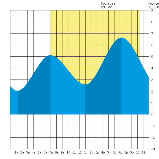 Dent Point tide chart for Sunday, August 11, 2024
