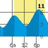 Dent Point tide chart for Sunday, August 11, 2024