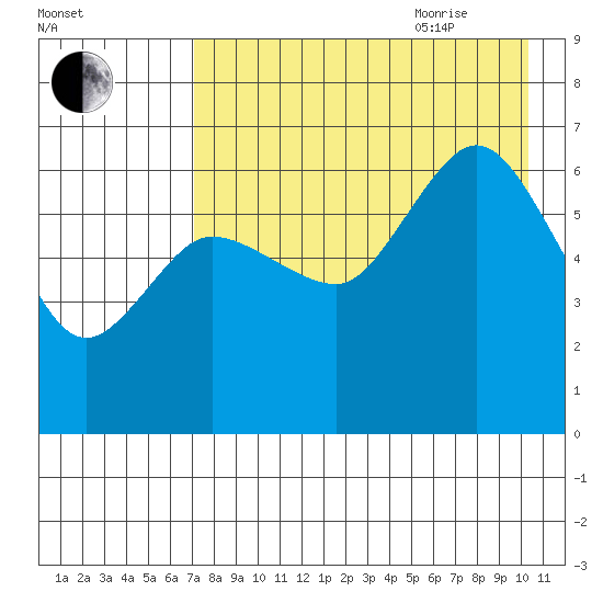 Dent Point tide chart for Monday, August 12, 2024