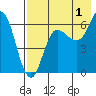 Dent Point tide chart for Thursday, August 1, 2024