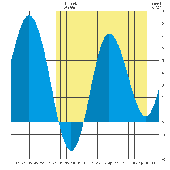 Dent Point tide chart for Tuesday, August 20, 2024