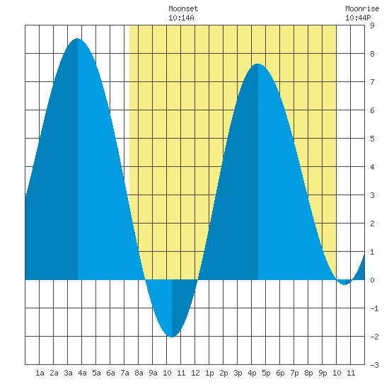 Dent Point tide chart for Wednesday, August 21, 2024