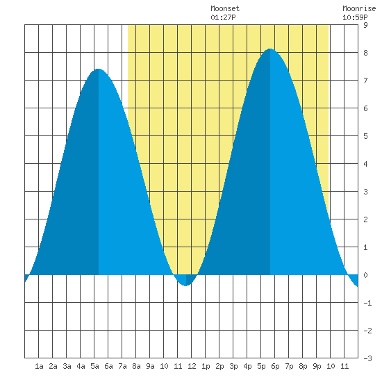 Dent Point tide chart for Friday, August 23, 2024