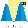 Dent Point tide chart for Friday, August 23, 2024