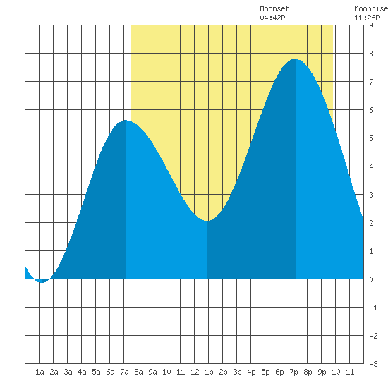 Dent Point tide chart for Sunday, August 25, 2024