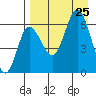 Dent Point tide chart for Sunday, August 25, 2024