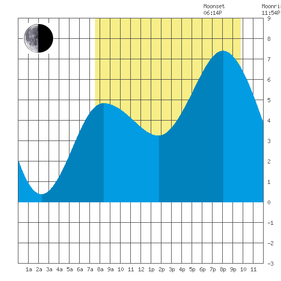 Dent Point tide chart for Monday, August 26, 2024