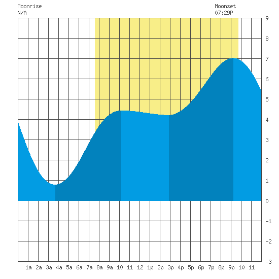 Dent Point tide chart for Tuesday, August 27, 2024