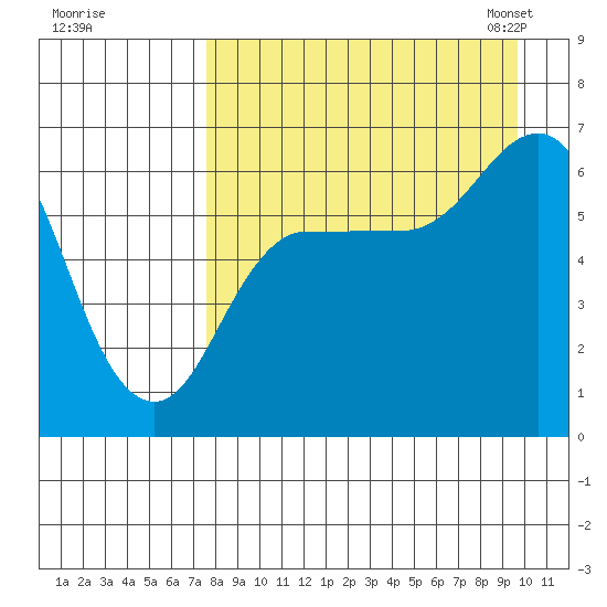 Dent Point tide chart for Wednesday, August 28, 2024