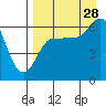 Dent Point tide chart for Wednesday, August 28, 2024