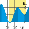 Dent Point tide chart for Saturday, August 31, 2024