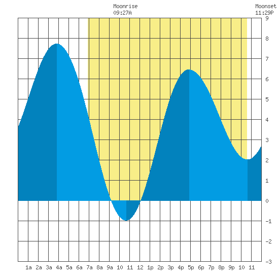 Dent Point tide chart for Tuesday, August 6, 2024
