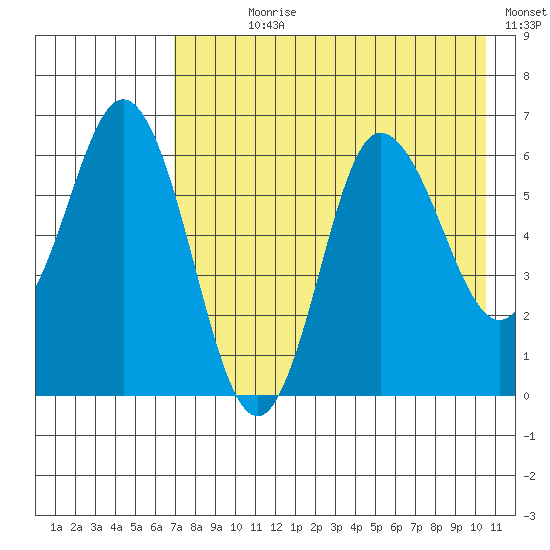 Dent Point tide chart for Wednesday, August 7, 2024