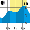 Dent Point tide chart for Tuesday, September 10, 2024