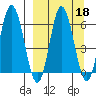 Dent Point tide chart for Wednesday, September 18, 2024