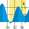 Dent Point tide chart for Sunday, September 1, 2024