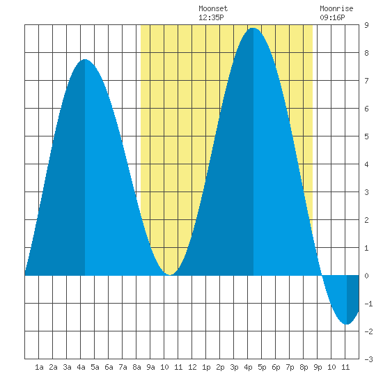 Dent Point tide chart for Friday, September 20, 2024