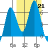 Dent Point tide chart for Saturday, September 21, 2024