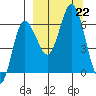 Dent Point tide chart for Sunday, September 22, 2024