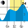 Dent Point tide chart for Tuesday, September 24, 2024