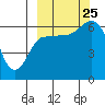 Dent Point tide chart for Wednesday, September 25, 2024
