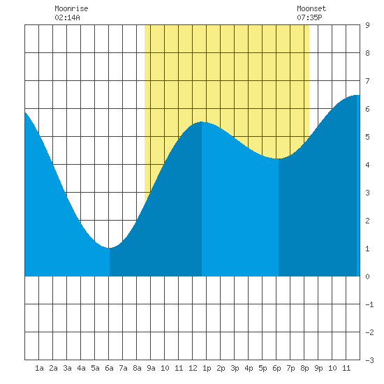 Dent Point tide chart for Friday, September 27, 2024