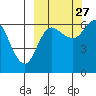 Dent Point tide chart for Friday, September 27, 2024