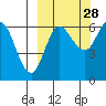 Dent Point tide chart for Saturday, September 28, 2024