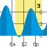 Dent Point tide chart for Tuesday, September 3, 2024