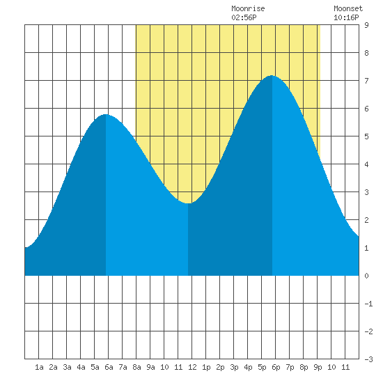 Dent Point tide chart for Sunday, September 8, 2024