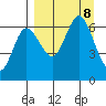 Dent Point tide chart for Sunday, September 8, 2024