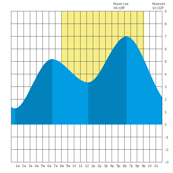 Dent Point tide chart for Monday, September 9, 2024