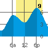Dent Point tide chart for Monday, September 9, 2024