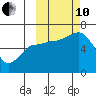 Dent Point tide chart for Thursday, October 10, 2024