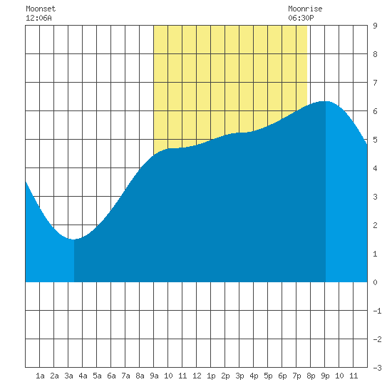 Dent Point tide chart for Friday, October 11, 2024
