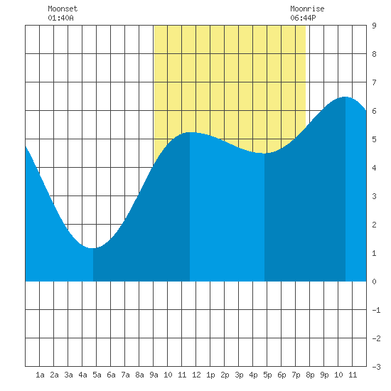 Dent Point tide chart for Saturday, October 12, 2024