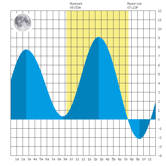 Dent Point tide chart for Thursday, October 17, 2024