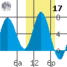 Dent Point tide chart for Thursday, October 17, 2024
