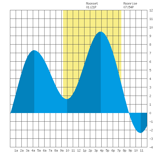 Dent Point tide chart for Saturday, October 19, 2024