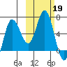 Dent Point tide chart for Saturday, October 19, 2024