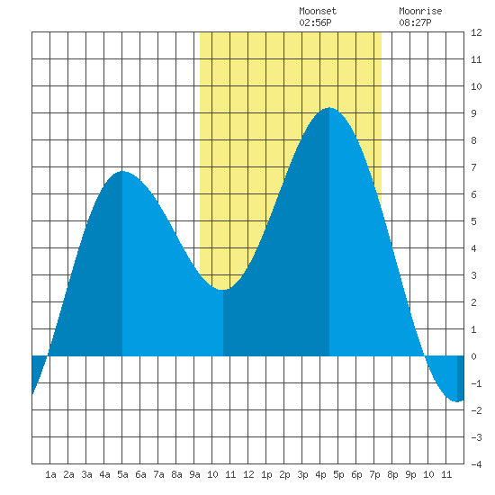 Dent Point tide chart for Sunday, October 20, 2024