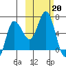 Dent Point tide chart for Sunday, October 20, 2024