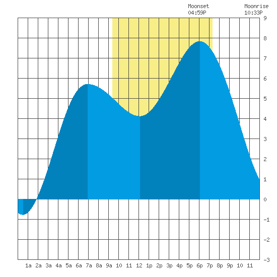 Dent Point tide chart for Tuesday, October 22, 2024