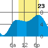 Dent Point tide chart for Wednesday, October 23, 2024