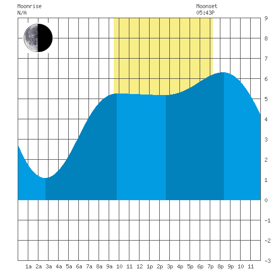 Dent Point tide chart for Thursday, October 24, 2024