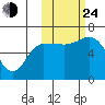Dent Point tide chart for Thursday, October 24, 2024