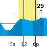 Dent Point tide chart for Friday, October 25, 2024