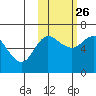 Dent Point tide chart for Saturday, October 26, 2024
