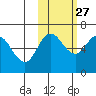Dent Point tide chart for Sunday, October 27, 2024
