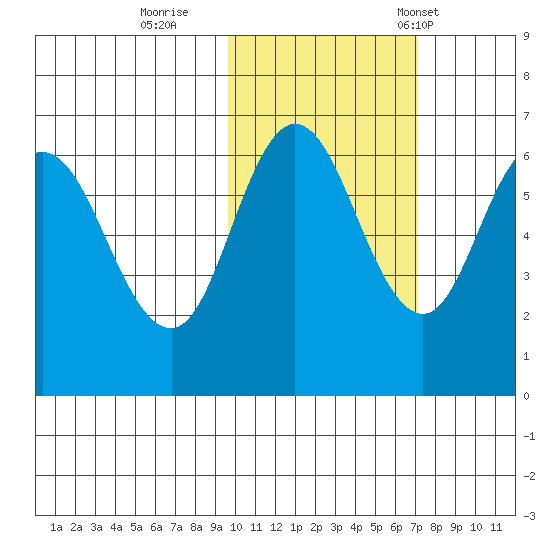 Dent Point tide chart for Monday, October 28, 2024